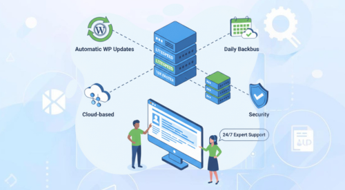 Illustration of Managed WordPress Hosting features: Litespeed speed, daily backups, 24/7 expert support, security, and automatic updates.
